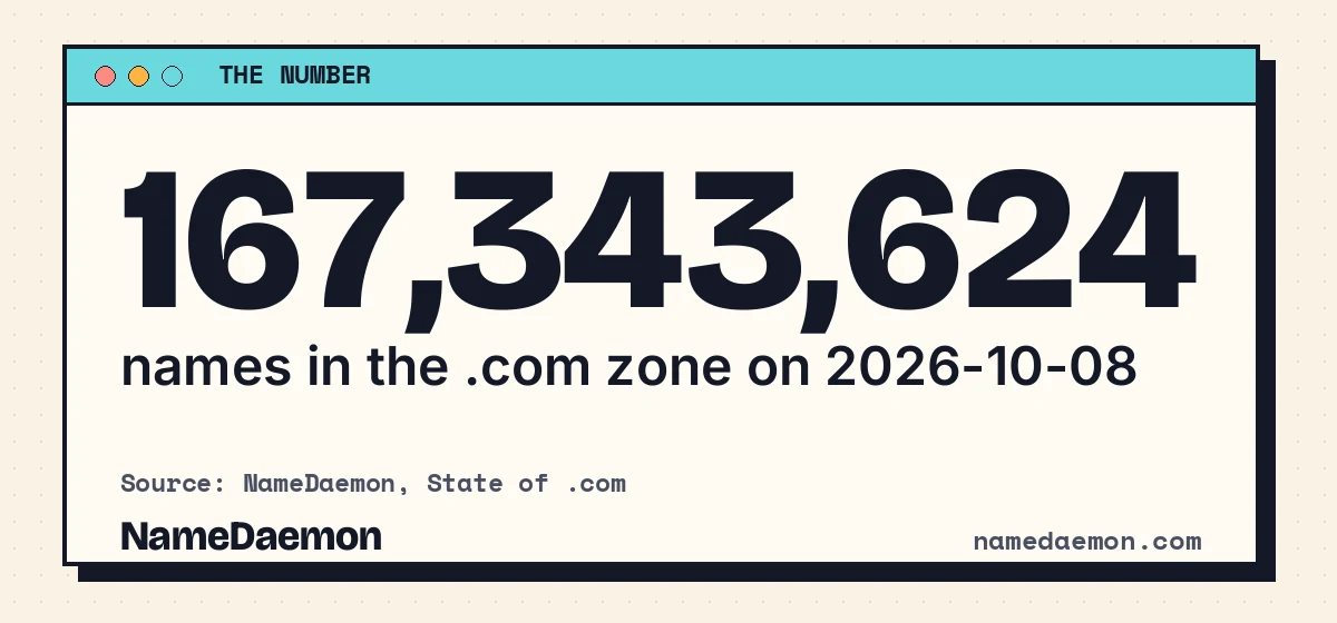 How many .com domains are there: 167,343,624 names in the .com zone on 2026-10-08